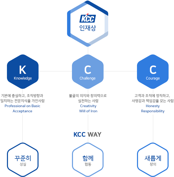 KCC 인재상, K:Knowledge, 꾸준히 성실하고 기본에 충실하며, 조직방향과 일치하는 전문지식을 가진 사람, Professional on Basic Acceptance
					C:Challenge, 함께 협동 하며 불굴의 의지와 창의력으로 실천하는 사람, Creativity Will of Iron
					C:Courage, 새롭고 창의적이며 고객과 조직에 정직하고, 사명감과 책임감을 갖는 사람, Honesty Responsibility 
